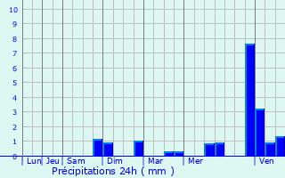 Graphique des précipitations prvues pour Beringen