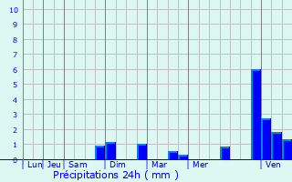 Graphique des précipitations prvues pour Untereisenbach