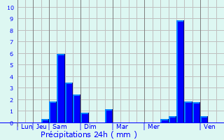 Graphique des précipitations prvues pour Nrac