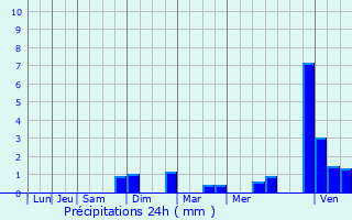 Graphique des précipitations prvues pour Ferme Grossenbour