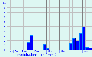 Graphique des précipitations prvues pour Rouffy