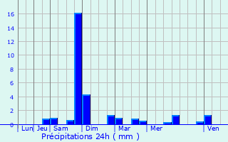 Graphique des précipitations prvues pour Cret