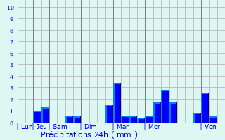 Graphique des précipitations prvues pour Andryes