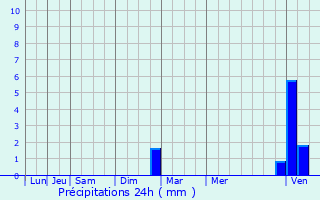 Graphique des précipitations prvues pour Galinagues