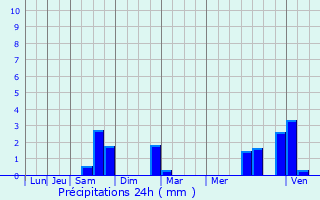 Graphique des précipitations prvues pour Fre-en-Tardenois