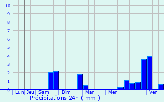 Graphique des précipitations prvues pour Paron