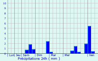 Graphique des précipitations prvues pour Quincy-Voisins