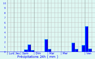 Graphique des précipitations prvues pour Brie-Comte-Robert