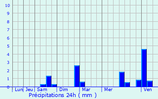 Graphique des précipitations prvues pour Le Plessis-Trvise