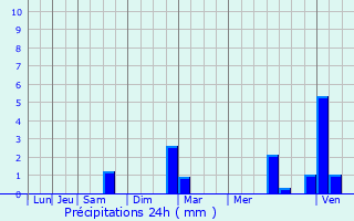 Graphique des précipitations prvues pour Saint-Germain-ls-Arpajon