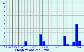 Graphique des précipitations prvues pour Marcoussis