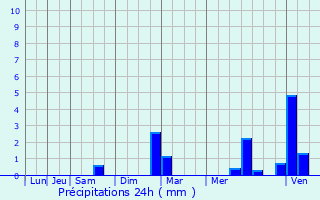 Graphique des précipitations prvues pour Saint-Rmy-ls-Chevreuse