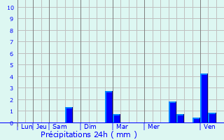 Graphique des précipitations prvues pour Villemomble