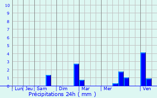 Graphique des précipitations prvues pour Le Blanc-Mesnil