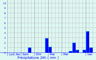 Graphique des précipitations prvues pour Sceaux