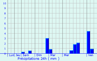 Graphique des précipitations prvues pour La Frette-sur-Seine