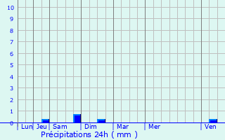Graphique des précipitations prvues pour Neuville-en-Verdunois