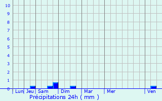 Graphique des précipitations prvues pour Courouvre