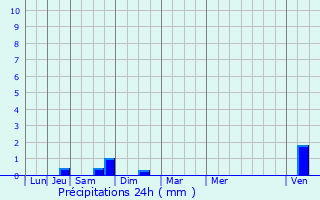 Graphique des précipitations prvues pour Blnod-ls-Pont--Mousson