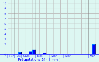 Graphique des précipitations prvues pour Dieulouard