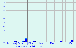 Graphique des précipitations prvues pour Lamorville