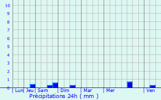 Graphique des précipitations prvues pour Vaubecourt