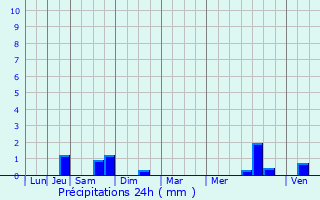 Graphique des précipitations prvues pour Mont-Saint-Martin