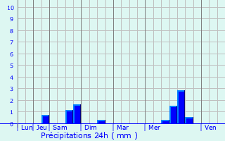 Graphique des précipitations prvues pour Montmdy