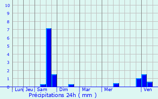 Graphique des précipitations prvues pour Le Cateau-Cambrsis