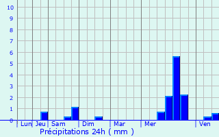 Graphique des précipitations prvues pour Vouziers