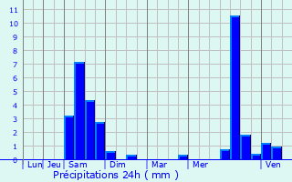 Graphique des précipitations prvues pour Villebramar