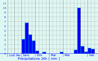Graphique des précipitations prvues pour Montignac-de-Lauzun