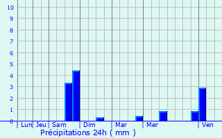 Graphique des précipitations prvues pour Crespin