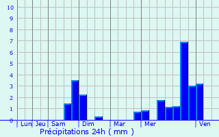 Graphique des précipitations prvues pour Darcey