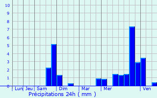 Graphique des précipitations prvues pour Villars-et-Villenotte