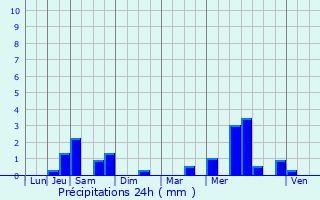 Graphique des précipitations prvues pour Grces