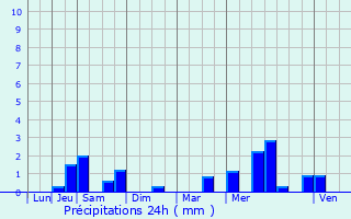 Graphique des précipitations prvues pour Saint-Gildas