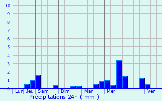 Graphique des précipitations prvues pour Langolen