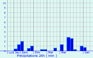 Graphique des précipitations prvues pour Lanrivain