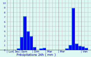 Graphique des précipitations prvues pour Villeton