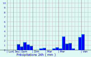 Graphique des précipitations prvues pour Vern-sur-Seiche
