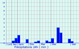 Graphique des précipitations prvues pour Plvin