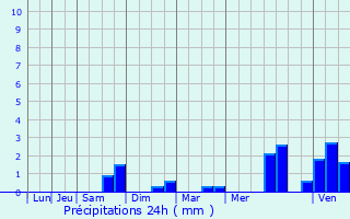 Graphique des précipitations prvues pour Maretz