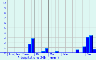 Graphique des précipitations prvues pour Revin