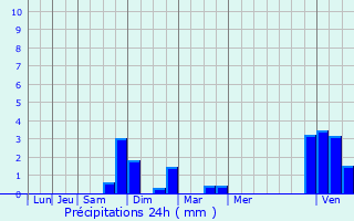 Graphique des précipitations prvues pour Rendeux