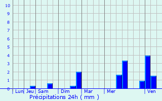 Graphique des précipitations prvues pour Coulanges