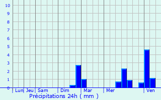 Graphique des précipitations prvues pour Plaisir