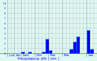 Graphique des précipitations prvues pour Courdimanche