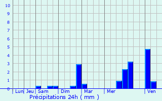 Graphique des précipitations prvues pour Menucourt