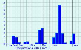 Graphique des précipitations prvues pour Venizy